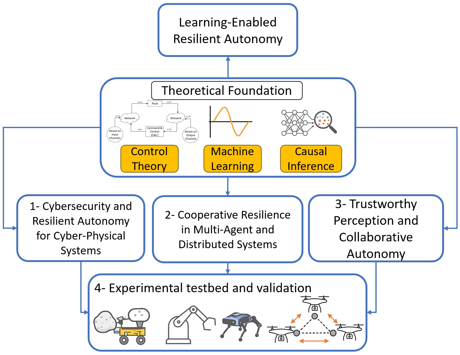 Research vision for learning-enabled resilient autonomy